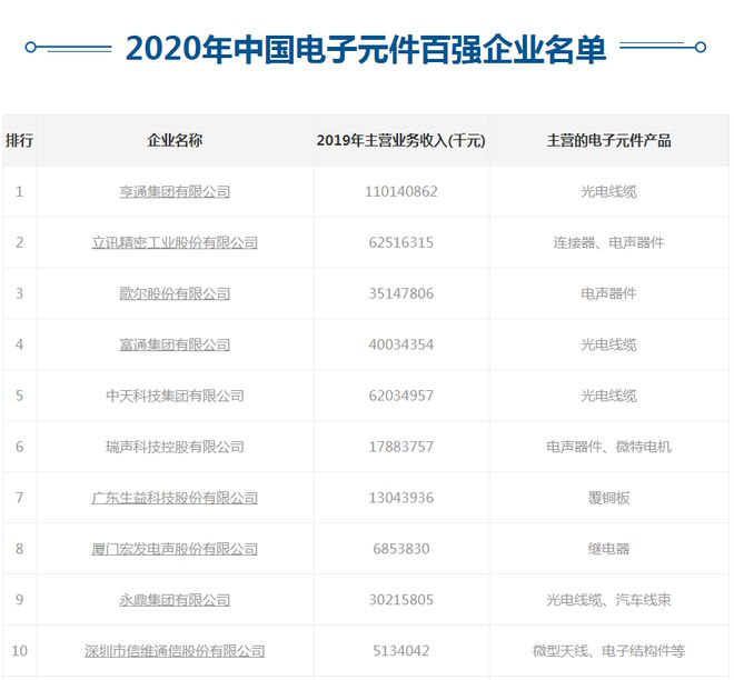 2020年中国电子BBIN BBIN宝盈集团元件百强企业名单发布吴江3企业登榜！亨通高居榜首！