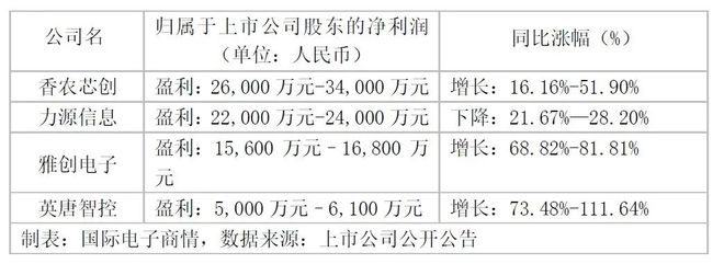 BBIN BBIN宝盈四家本土元器件分销商披露2022年业绩预告净利最高或涨11164%