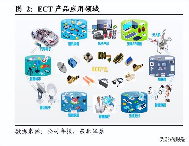 BBIN BBIN宝盈集团电连技术研究报告：汽车智能化核心标的国内连接器行业引领者