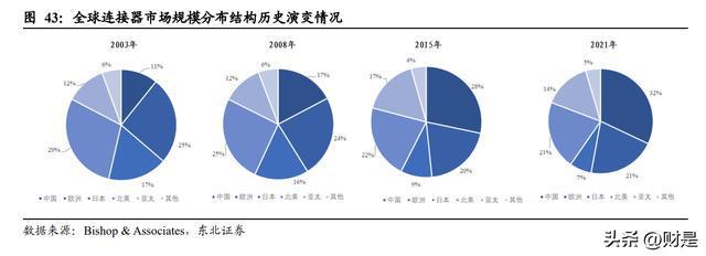 BBIN BBIN宝盈集团电连技术研究报告：汽车智能化核心标的国内连接器行业引领者(图8)