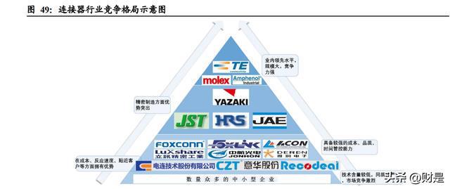 BBIN BBIN宝盈集团电连技术研究报告：汽车智能化核心标的国内连接器行业引领者(图10)