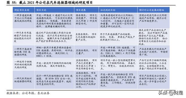 BBIN BBIN宝盈集团电连技术研究报告：汽车智能化核心标的国内连接器行业引领者(图12)