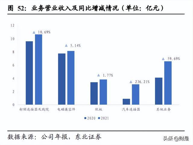 BBIN BBIN宝盈集团电连技术研究报告：汽车智能化核心标的国内连接器行业引领者(图11)