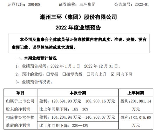 三环集团2022年预计净利1287亿-1689亿同比下降16%-36% 电子产品行业整体需求BBIN BBIN宝盈放缓