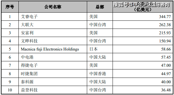 2023年全球及中国电子元器件分销行业市场销售规模分析预测可BBIN BBIN宝盈行性研究(图3)