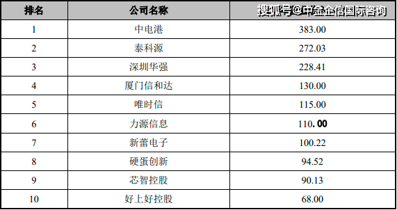 2023年全球及中国电子元器件分销行业市场销售规模分析预测可BBIN BBIN宝盈行性研究(图4)