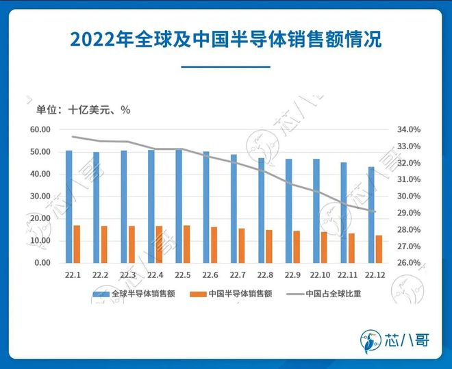 BBIN BBIN宝盈2022电子元器件销售行情分析与2023趋势展望