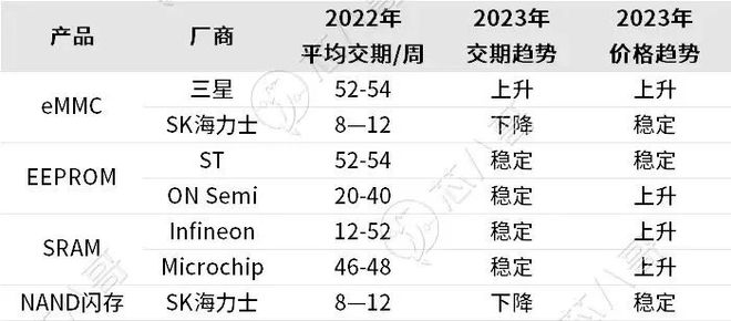 BBIN BBIN宝盈2022电子元器件销售行情分析与2023趋势展望(图11)