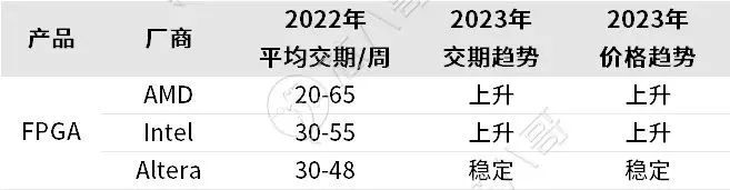 BBIN BBIN宝盈2022电子元器件销售行情分析与2023趋势展望(图9)