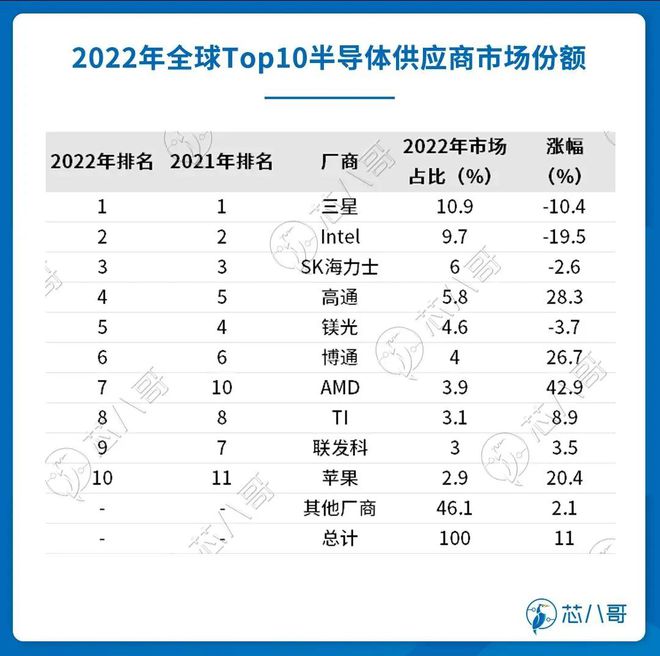 BBIN BBIN宝盈2022电子元器件销售行情分析与2023趋势展望(图4)