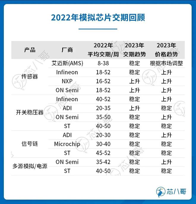 BBIN BBIN宝盈2022电子元器件销售行情分析与2023趋势展望(图10)