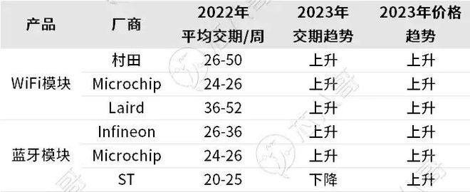 BBIN BBIN宝盈2022电子元器件销售行情分析与2023趋势展望(图12)