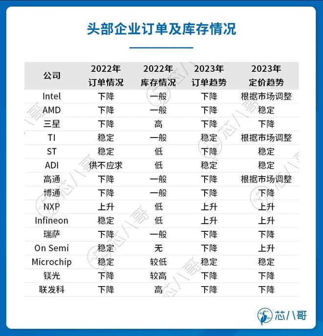 BBIN BBIN宝盈2022电子元器件销售行情分析与2023趋势展望(图15)