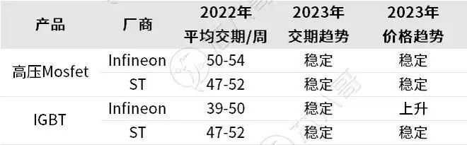 BBIN BBIN宝盈2022电子元器件销售行情分析与2023趋势展望(图13)