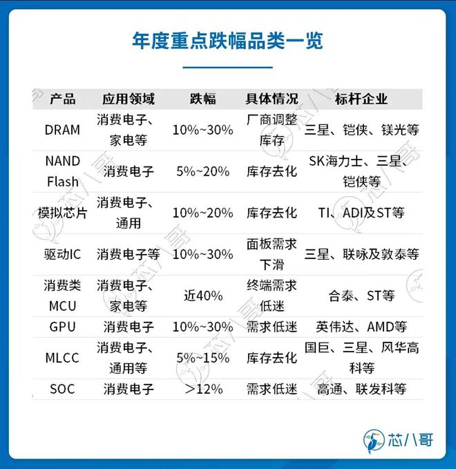 BBIN BBIN宝盈2022电子元器件销售行情分析与2023趋势展望(图17)