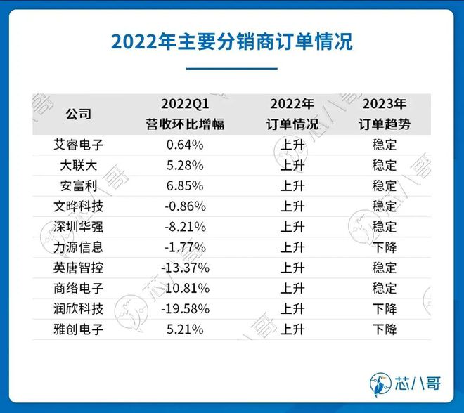 BBIN BBIN宝盈2022电子元器件销售行情分析与2023趋势展望(图24)