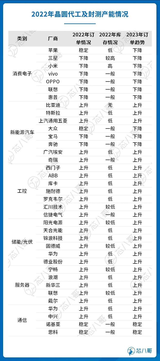 BBIN BBIN宝盈2022电子元器件销售行情分析与2023趋势展望(图25)