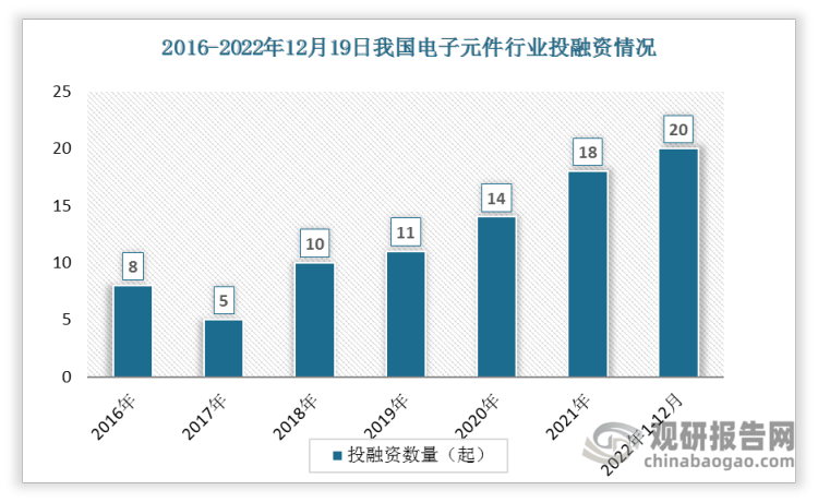 【投融资】2022年我BBIN BBIN宝盈国电子元件行业投融资情况汇总 A轮事件最为活跃