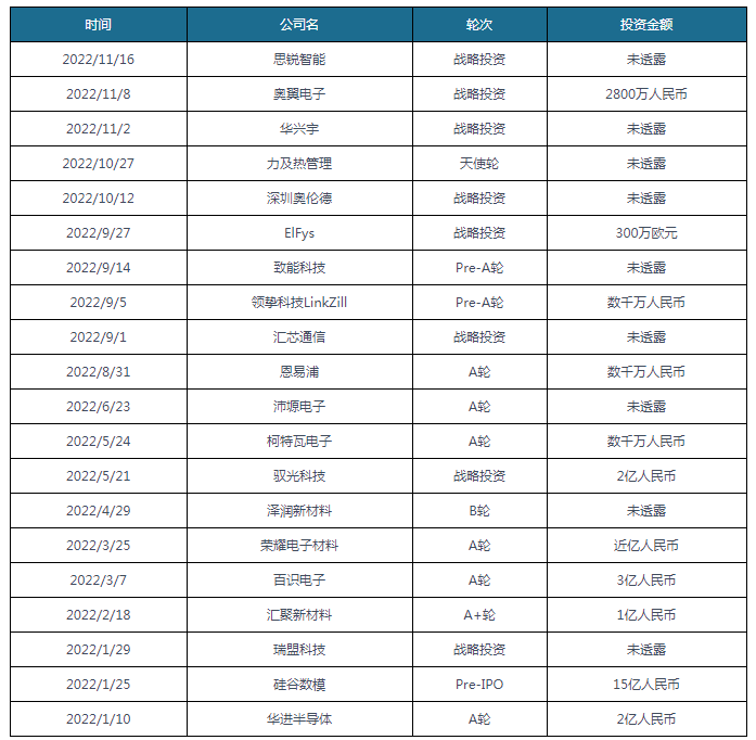 【投融资】2022年我BBIN BBIN宝盈国电子元件行业投融资情况汇总 A轮事件最为活跃(图4)