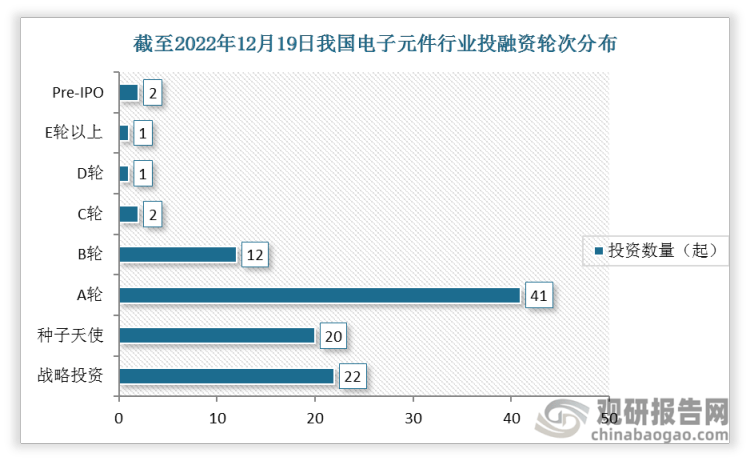 【投融资】2022年我BBIN BBIN宝盈国电子元件行业投融资情况汇总 A轮事件最为活跃(图3)