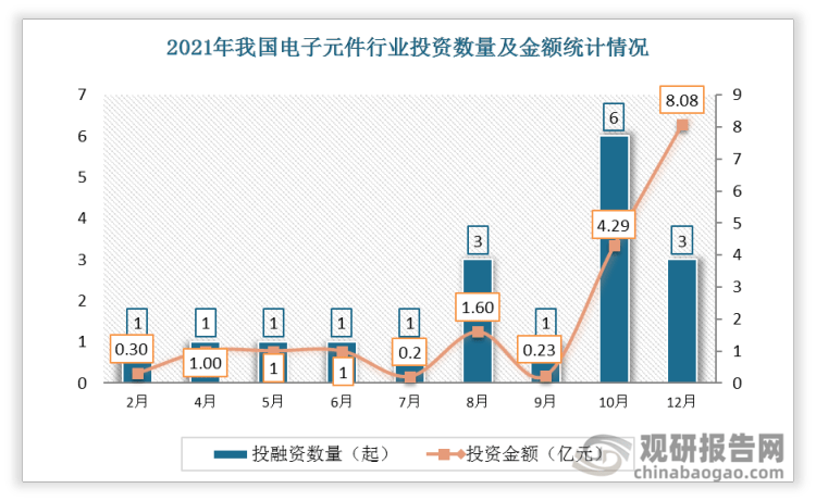 【投融资】2022年我BBIN BBIN宝盈国电子元件行业投融资情况汇总 A轮事件最为活跃(图2)