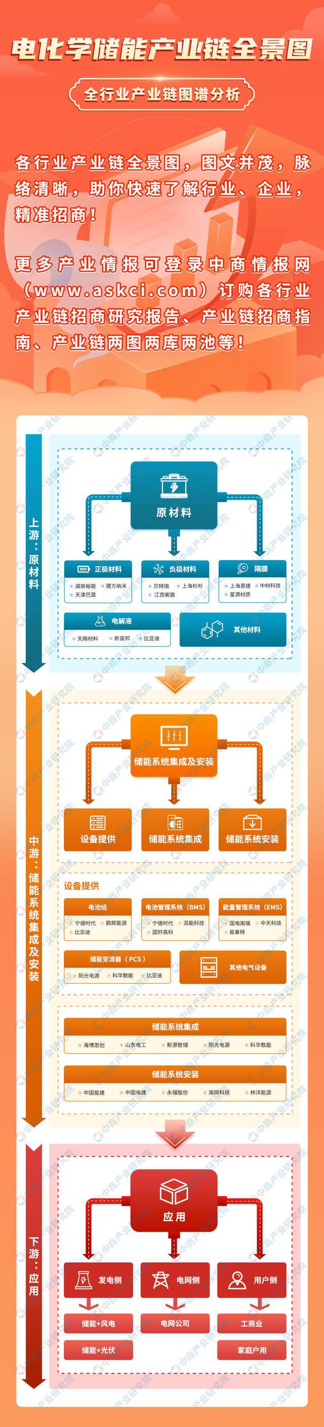 BBIN BBIN宝盈集团2023年中国电化学储能产业链上中下游市场分析