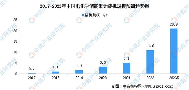 BBIN BBIN宝盈集团2023年中国电化学储能产业链上中下游市场分析(图12)