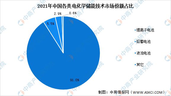 BBIN BBIN宝盈集团2023年中国电化学储能产业链上中下游市场分析(图13)