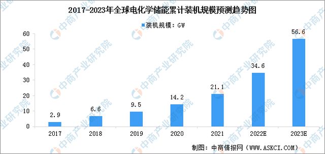 BBIN BBIN宝盈集团2023年中国电化学储能产业链上中下游市场分析(图11)