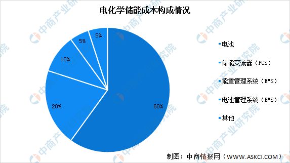 BBIN BBIN宝盈集团2023年中国电化学储能产业链上中下游市场分析(图14)