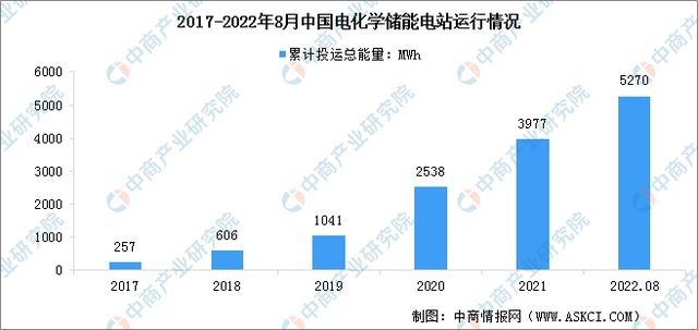 BBIN BBIN宝盈集团2023年中国电化学储能产业链上中下游市场分析(图15)