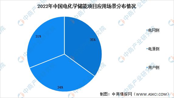 BBIN BBIN宝盈集团2023年中国电化学储能产业链上中下游市场分析(图16)