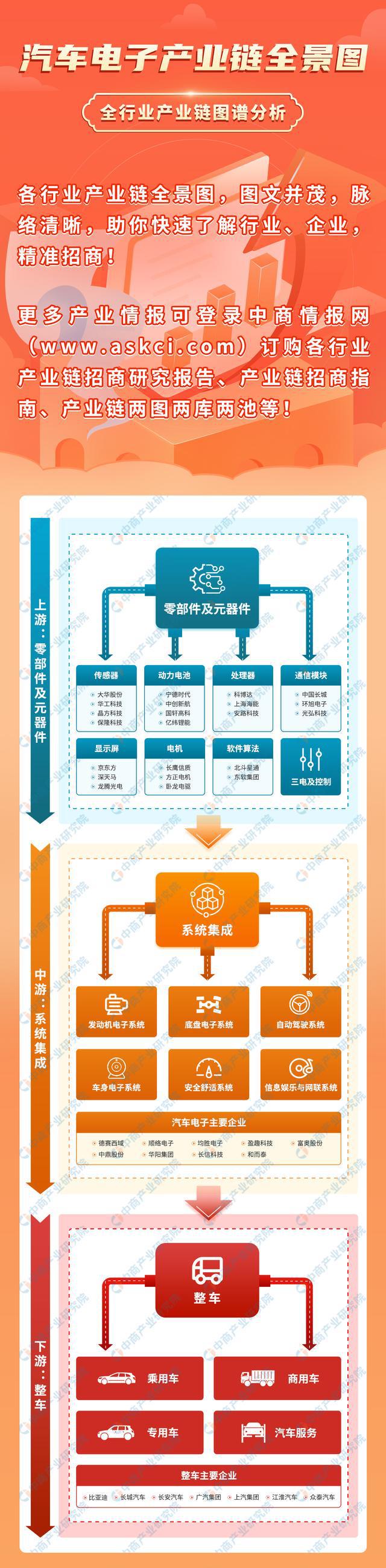 2023BBIN BBIN宝盈集团年中国汽车电子产业链上中下游市场分析