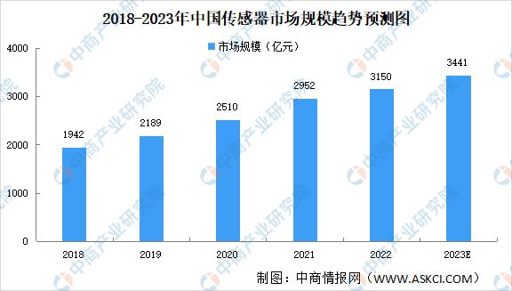 2023BBIN BBIN宝盈集团年中国汽车电子产业链上中下游市场分析(图2)