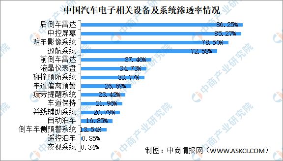 2023BBIN BBIN宝盈集团年中国汽车电子产业链上中下游市场分析(图13)