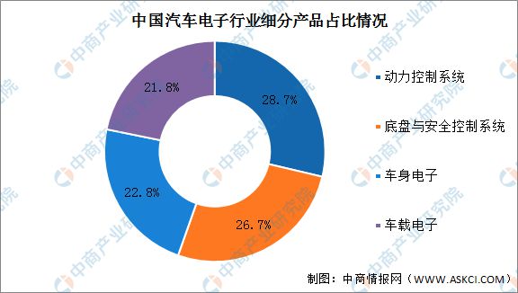 2023BBIN BBIN宝盈集团年中国汽车电子产业链上中下游市场分析(图12)