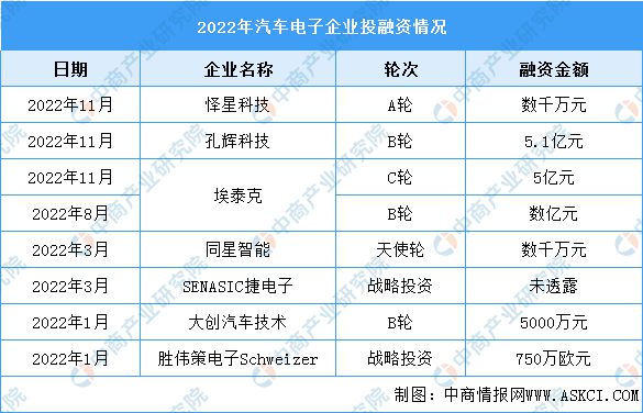 2023BBIN BBIN宝盈集团年中国汽车电子产业链上中下游市场分析(图14)