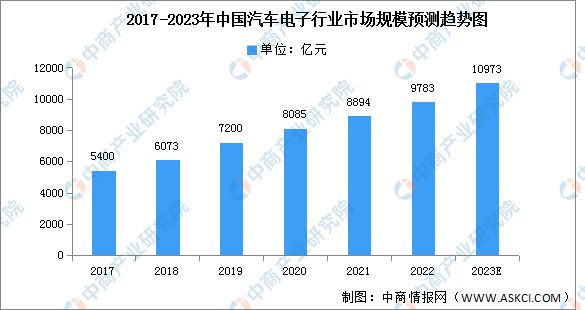 2023BBIN BBIN宝盈集团年中国汽车电子产业链上中下游市场分析(图11)