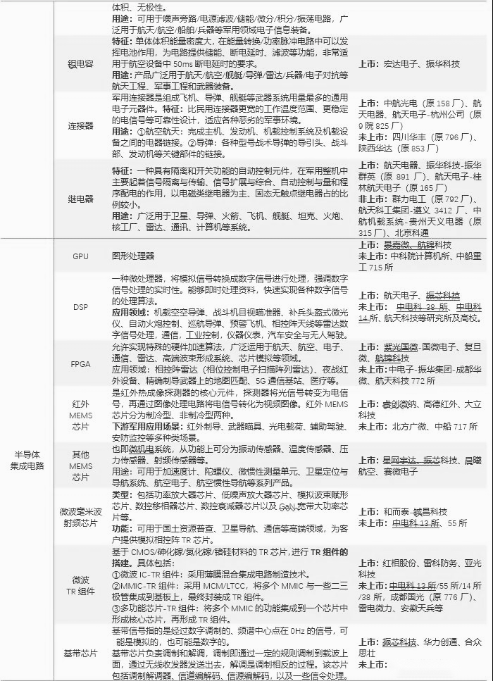 BBIN BBIN宝盈集团军工板块的成长核心——军用电子元器件(图4)