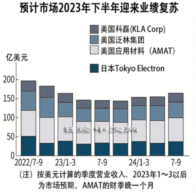 全球半导体设备厂商业绩明显下滑BBIN BBIN宝盈