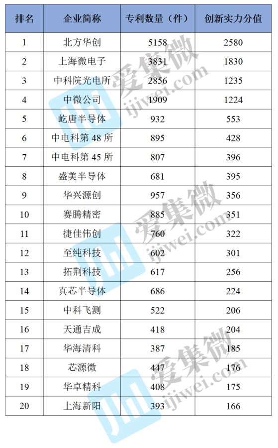 BBIN BBIN宝盈集团2022年中国大陆半导体设备企业专利榜单