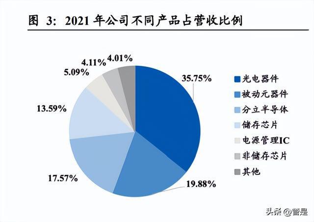 雅创电子研究报告：优质元器件经销商自研芯BBIN BBIN宝盈片贡献第二增长(图2)