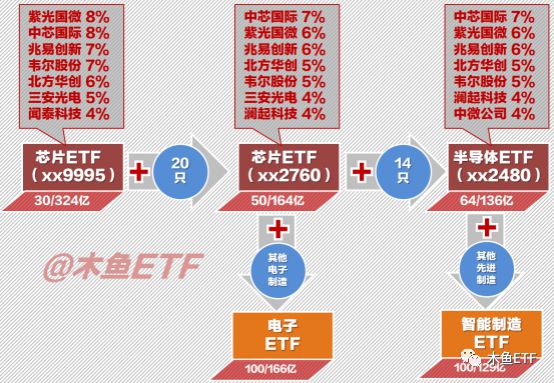 BBIN BBIN宝盈集团芯片、半导体相关ETF基金组装车间级别详解！