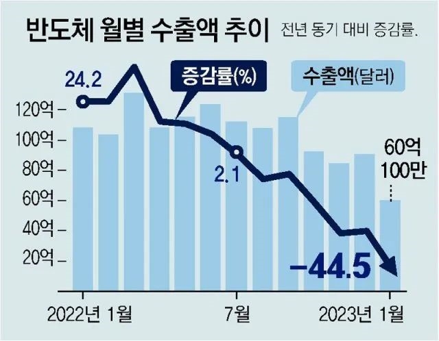 半导体行业观察：2023年1月韩国半导体出口60 亿美元 同比下降 445BBIN BBIN宝盈集团%