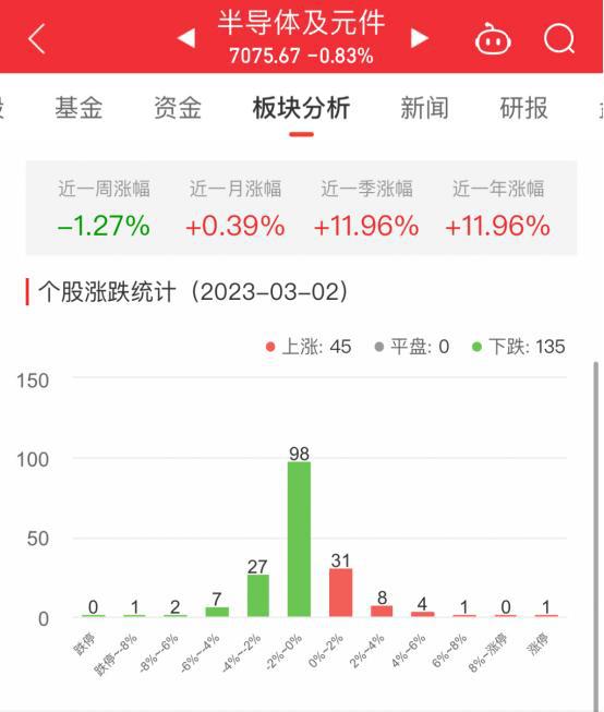 半导体板块跌083% 本川智能涨1999%居首BBIN BBIN宝盈集团(图1)