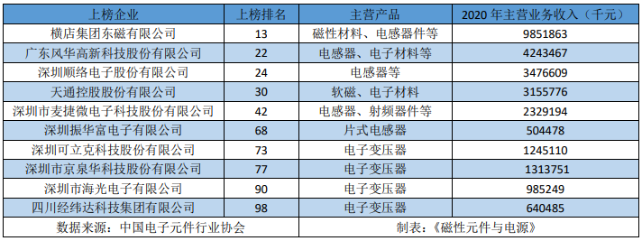 恭喜！这十家磁企上榜BBIN BBIN宝盈中国电子元件企业百强