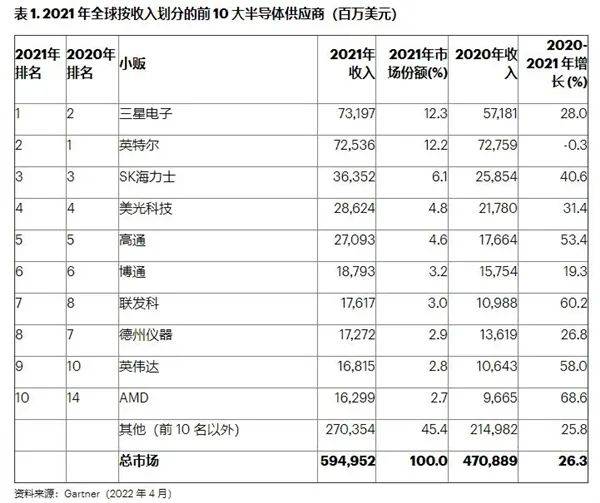 BBIN BBIN宝盈集团全球半导体厂商TOP 10(图4)