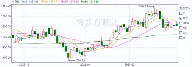 半导体逐渐复苏先进封装BBIN BBIN宝盈集团能否点燃热情？(图1)