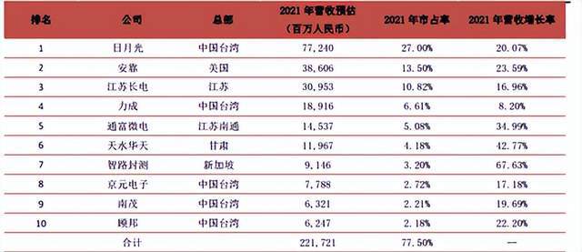 半导体逐渐复苏先进封装BBIN BBIN宝盈集团能否点燃热情？(图3)