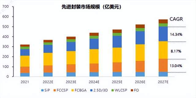 半导体逐渐复苏先进封装BBIN BBIN宝盈集团能否点燃热情？(图8)